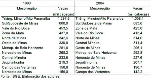 Análise da concentração produtiva mesorregional de leite no Estado de Minas Gerais - Image 4