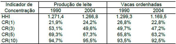 Análise da concentração produtiva mesorregional de leite no Estado de Minas Gerais - Image 5