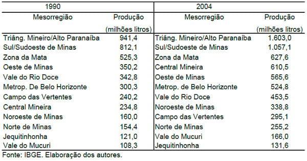 Análise da concentração produtiva mesorregional de leite no Estado de Minas Gerais - Image 3