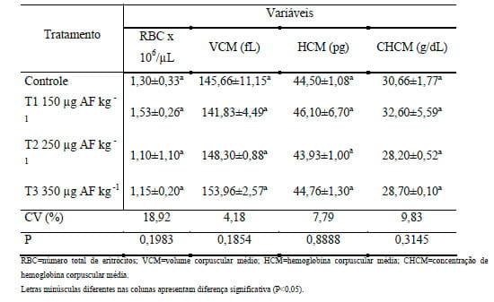 Efeitos das aflatoxinas sobre os parâmetros eritrocitários de Alevinos de Jundiá (Rhamdia quelen) - Image 3