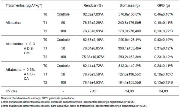 Efeito dos adsorventes sobre o desempenho de Juvenis de Jundiá (Rhamdia quelen) alimentados com dietas contaminadas com aflatoxinas - Image 3