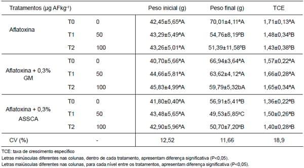 Efeito dos adsorventes sobre o desempenho de Juvenis de Jundiá (Rhamdia quelen) alimentados com dietas contaminadas com aflatoxinas - Image 2