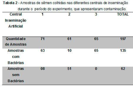 Influência da contaminação bacteriana sobre os parâmetros espermáticos de suínos e perfil de resistência dos agentes isolados - Image 2