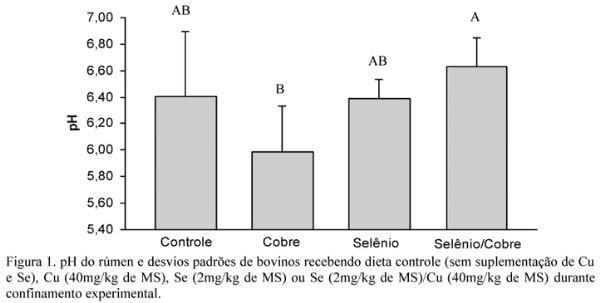 Efeito da suplementação de cobre e selênio na dieta de novilhos Brangus sobre o desempenho e fermentação ruminal - Image 5