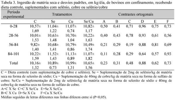 Efeito da suplementação de cobre e selênio na dieta de novilhos Brangus sobre o desempenho e fermentação ruminal - Image 3