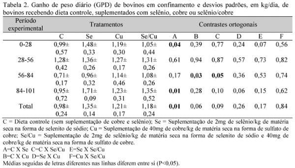 Efeito da suplementação de cobre e selênio na dieta de novilhos Brangus sobre o desempenho e fermentação ruminal - Image 2