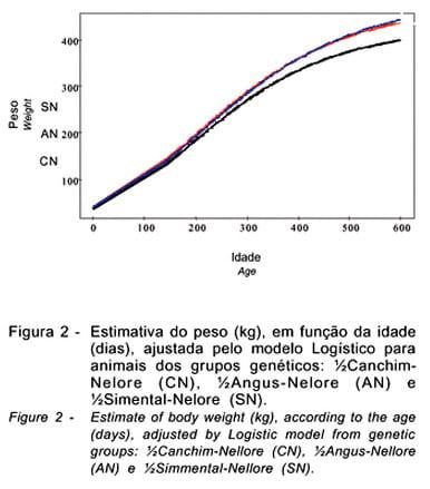 Ajuste de modelos não-lineares em estudos de associação entre polimorfismos genéticos e crescimento em bovinos de corte - Image 6