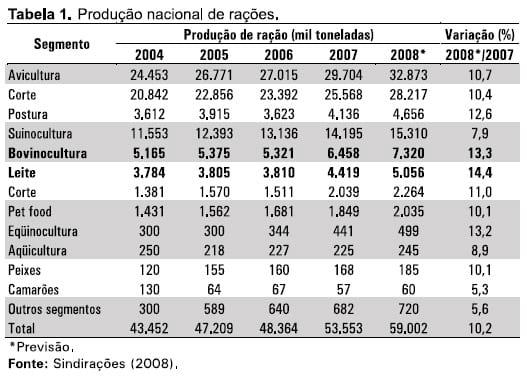 A importância da pecuária leiteira para o setor de insumos agropecuários no Brasil - Image 3