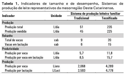 Sistemas-referência de produção de leite de Santa Catarina - Image 1