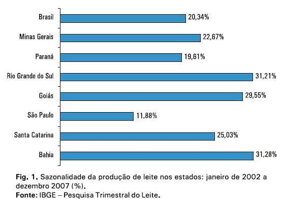 Análise da sazonalidade da produção de leite no Brasil - Image 1