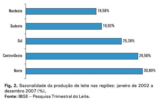 Análise da sazonalidade da produção de leite no Brasil - Image 2