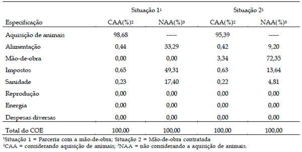 Análise de rentabilidade de sistema de produção de gado de corte em regime extensivo com baixa tecnologia no sul do estado de Minas Gerais - Image 6