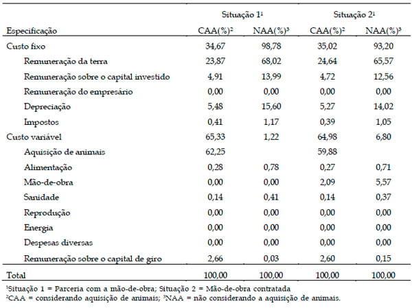 Análise de rentabilidade de sistema de produção de gado de corte em regime extensivo com baixa tecnologia no sul do estado de Minas Gerais - Image 5