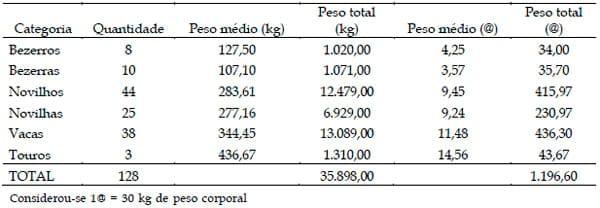 Análise de rentabilidade de sistema de produção de gado de corte em regime extensivo com baixa tecnologia no sul do estado de Minas Gerais - Image 1