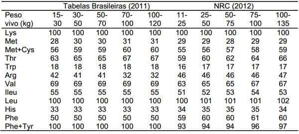 Comparação das exigências nutricionais para suínos machos castrados recomendadas pelas tabelas brasileiras (2011) e NRC (2012) - Image 2