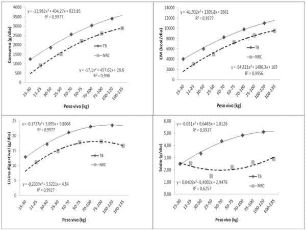 Comparação das exigências nutricionais para suínos machos castrados recomendadas pelas tabelas brasileiras (2011) e NRC (2012) - Image 1