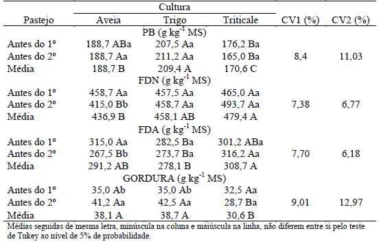 Influência do pastejo na composição bromatológica da forragem de aveia IPR 126, triticale IPR 111 e trigo BRS Tarumã - Image 1