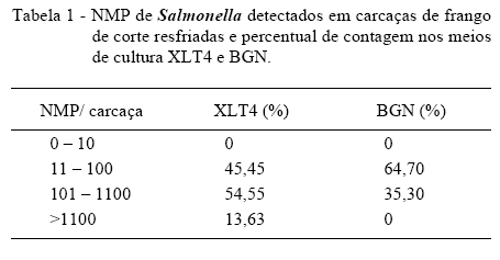Número mais provável de Salmonella isoladas de carcaças de frango resfriadas - Image 1