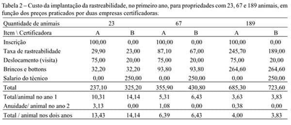 Viabilidade econômica da adoção e implantação da rastreabilidade em sistemas de produção de bovinos no Estado de Minas Gerais - Image 2