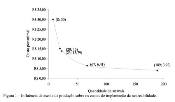 Viabilidade econômica da adoção e implantação da rastreabilidade em sistemas de produção de bovinos no Estado de Minas Gerais - Image 5