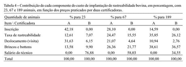 Viabilidade econômica da adoção e implantação da rastreabilidade em sistemas de produção de bovinos no Estado de Minas Gerais - Image 4