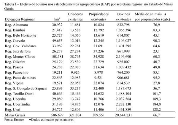 Viabilidade econômica da adoção e implantação da rastreabilidade em sistemas de produção de bovinos no Estado de Minas Gerais - Image 1