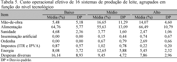 Resultados econômicos de sistemas de produção de leite com diferentes níveis tecnológicos na região de Lavras, MG - Image 5