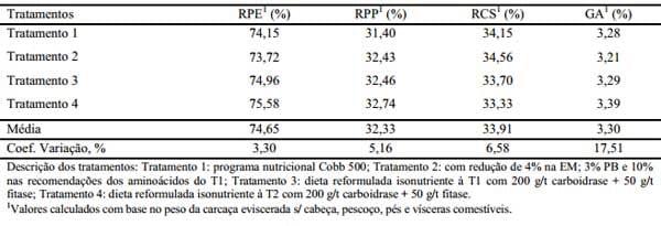 Avaliação de programas nutricionais com a utilização de carboidrases e fitase em rações de frangos de corte - Image 4