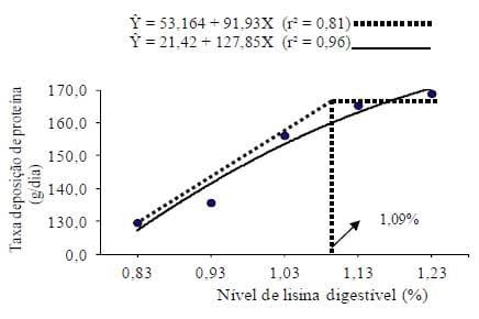Níveis de lisina digestível de fêmeas suínas selecionadas para deposição de carne magra na carcaça dos 30 aos 60kg - Image 5