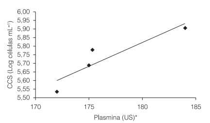 Relação entre atividade de plasmina e frações de caseína durante o armazenamento do leite longa vida - Image 1