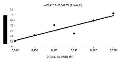 Niveis de sódio na ração de frangas de reposição de 12 a 18 semanas de idade - Image 7