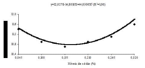 Niveis de sódio na ração de frangas de reposição de 12 a 18 semanas de idade - Image 5
