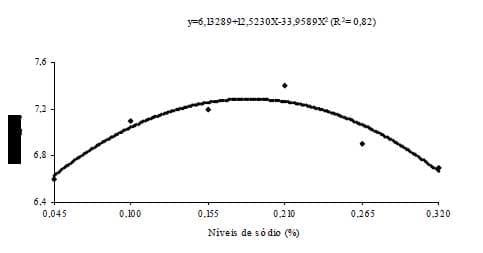 Niveis de sódio na ração de frangas de reposição de 12 a 18 semanas de idade - Image 4