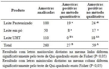 Ocorrência de Bacillus cereus em Leite Comercializado nos Estados do Paraná, Santa Catarina e São Paulo - Image 3