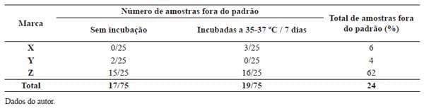 Avaliação microbiológica e físico-química de leites uht produzidos no Estado do Paraná – Brasil - Image 1