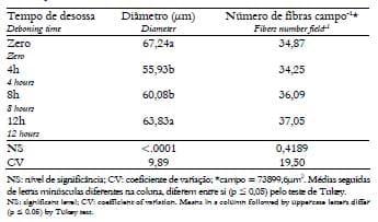Avaliação do efeito do tempo de desossa sobre a qualidade da carne de peito de matrizes pesadas de descarte - Image 4