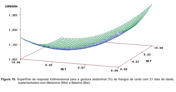 Avaliação da biodisponibilidade relativa entre betaína e metionina para frangos de corte - Image 21