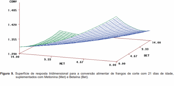 Avaliação da biodisponibilidade relativa entre betaína e metionina para frangos de corte - Image 20