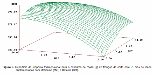 Avaliação da biodisponibilidade relativa entre betaína e metionina para frangos de corte - Image 19
