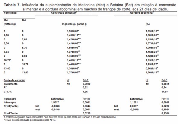 Avaliação da biodisponibilidade relativa entre betaína e metionina para frangos de corte - Image 9