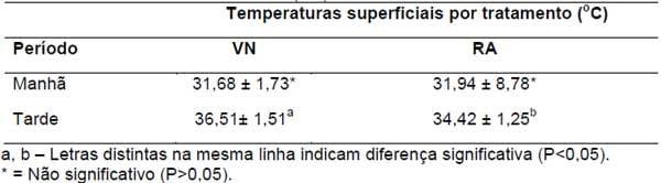 Temperatura superficial de porcas em lactação submetidas ao resfriamento adiabático - Image 2