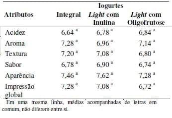 Análise sensorial de iogurtes light elaborados com adição de fibras de inulina e oligofrutose - Image 3