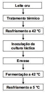 Avaliação do efeito do tratamento térmico na capacidade de retenção de água do iogurte através da metodologia de superfície de resposta - Image 1