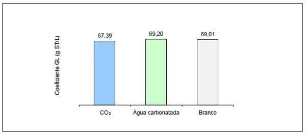 Influência da adição de CO2 no rendimento de queijo Minas Frescal - Image 5