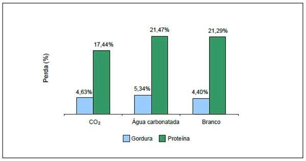Influência da adição de CO2 no rendimento de queijo Minas Frescal - Image 4