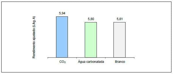 Influência da adição de CO2 no rendimento de queijo Minas Frescal - Image 6