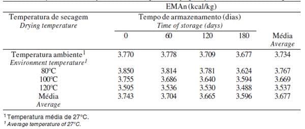 Composição química e energética de amostras de milho submetidas a diferentes temperaturas de secagem e períodos de armazenamento - Image 4