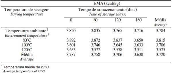 Composição química e energética de amostras de milho submetidas a diferentes temperaturas de secagem e períodos de armazenamento - Image 3