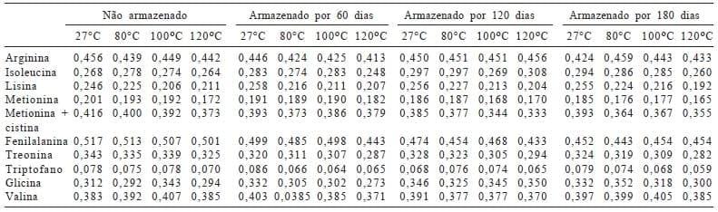 Coeficiente de digestibilidade verdadeira dos aminoácidos e valores de aminoácidos digestíveis do milho submetido a diferentes temperaturas de secagem e períodos de armazenamento - Image 12