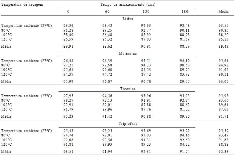 Coeficiente de digestibilidade verdadeira dos aminoácidos e valores de aminoácidos digestíveis do milho submetido a diferentes temperaturas de secagem e períodos de armazenamento - Image 8